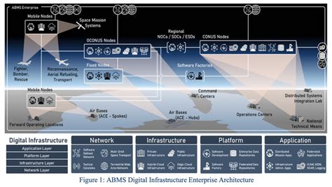 US Air Force wants industry input for ‘innovative’ ABMS technologies