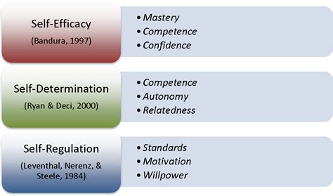 Self Regulation Theory Bandura