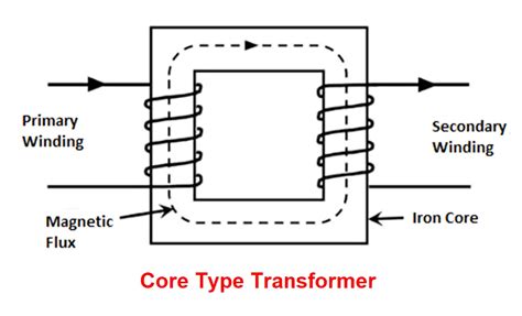 Difference between Core and Shell Transformers - Electrical Engineering