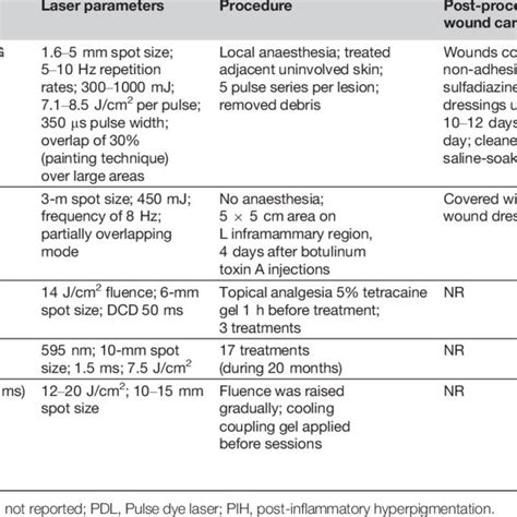 Laser therapy for the treatment of Hailey-Hailey disease | Download Table