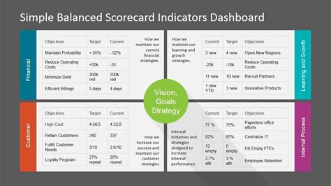 Simple Balanced Scorecard KPI PowerPoint Dashboard - SlideModel | Key ...