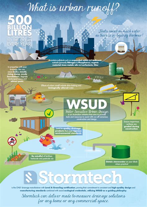 What is Urban Runoff? | Architecture & Design