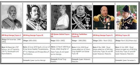 Tonga Royal Family Tree