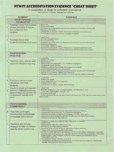 NSWIT Evidence Cheat Sheet | Teaching | Educational Psychology