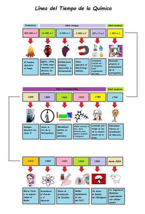 linea de tiempo de la quimica organica , por favor - Brainly.lat