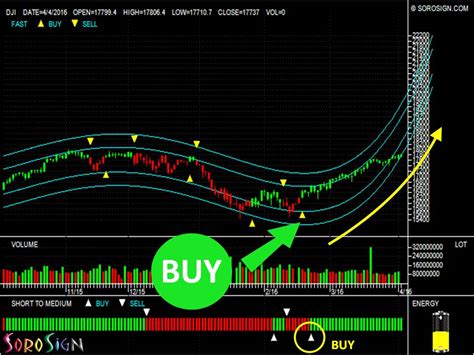 Can DJIA break through the previous price? | SoroSign.com - The ...