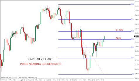 Stock Market Chart Analysis: DOW Jones Chart analysis