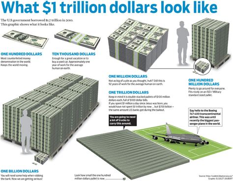 Visualizing a Billion and a Trillion Dollars | ACADEME BLOG