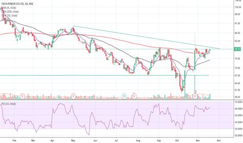 Tata Power Share Chart - Six Months Technical Analysis Chart of Tata Power Co Ltd ... / 202003 ...