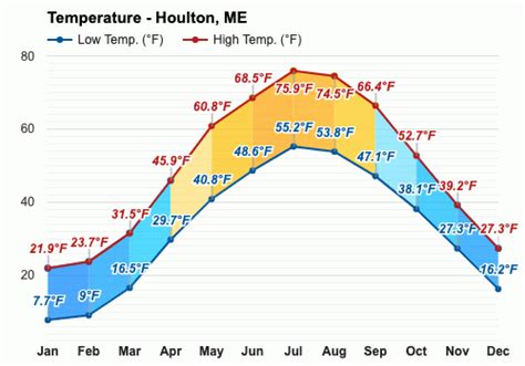 Yearly & Monthly weather - Houlton, ME