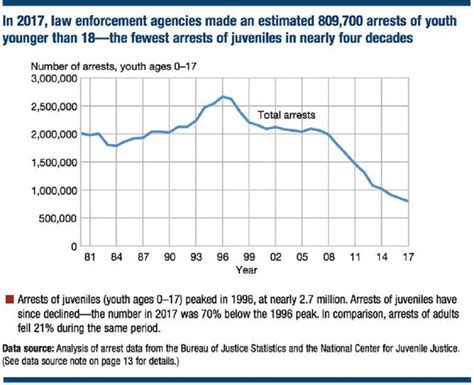 Juvenile Arrests 2017 - chart_960x780 | Office of Juvenile Justice and Delinquency Prevention