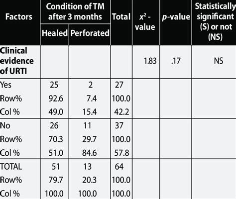 Table showing healing of traumatic perforation of TM due to effect of... | Download Table