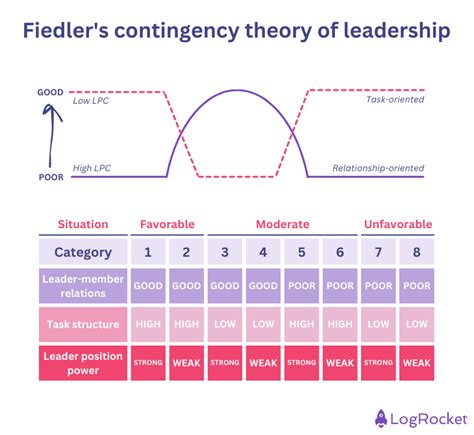 Fiedler's contingency theory of leadership: Definition, examples - LogRocket Blog