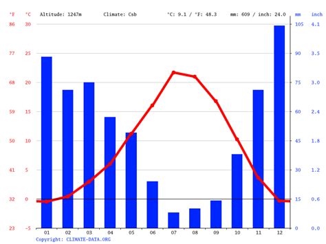 Klamath Falls climate: Weather Klamath Falls & temperature by month