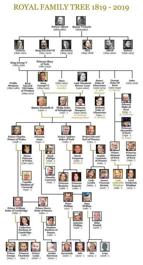 Royal Family Tree: English Line of Succession