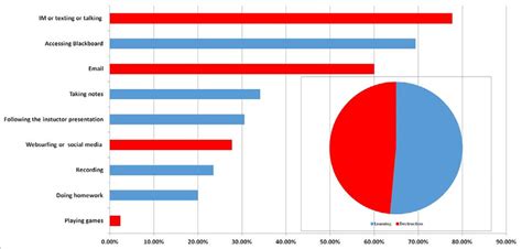 Students use smart phones in the classroom for both academic (blue) and... | Download Scientific ...