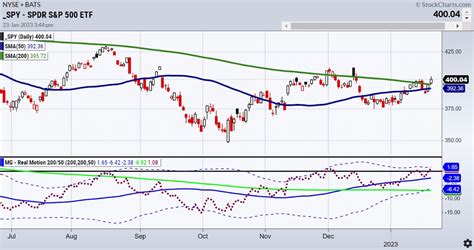 Stock Market Momentum vs. Price: Is the Rally Over? - See It Market