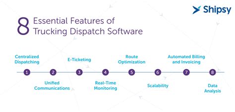 Trucking Dispatch Software - Solving Logistics Transportation ...