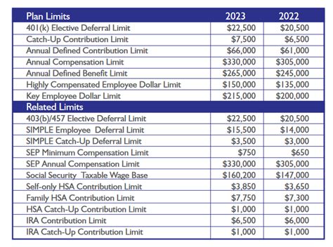 Annual Retirement Plan Contribution Limits For 2023 - Social(K)