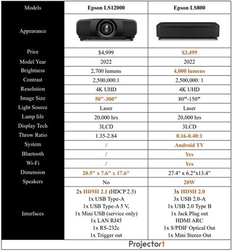 Epson LS12000 vs Epson LS800:Which 4K Laser Projector Is Better? - Projector1