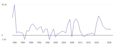 Singapore Inflation forecast - data, chart | TheGlobalEconomy.com