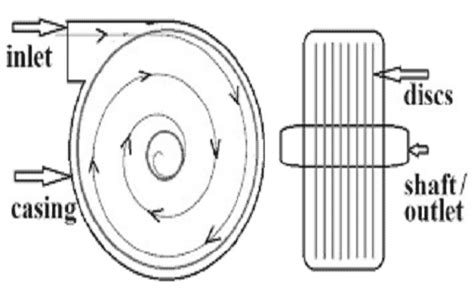 Tesla Turbine : Design, Theory, Working, Advantages & Uses