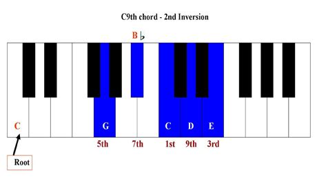 Playing Ninth Chords on the Piano