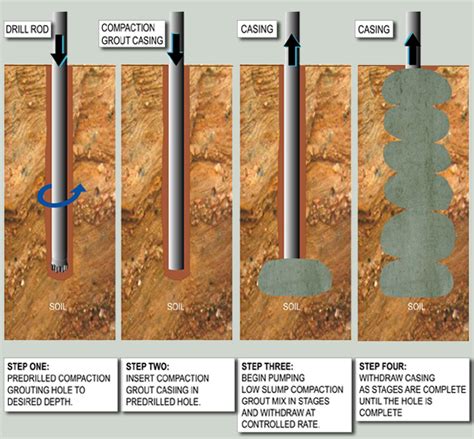 Informasi & Artikel Teknik Sipil: Pekerjaan Grouting Atau Sementasi