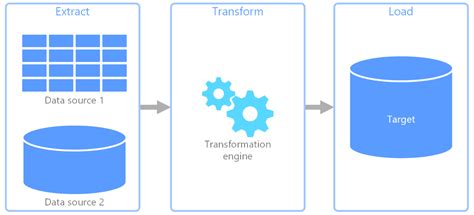 From Warehouse To Lakehouse – ELT/ETL Design Patterns With Azure Data Services – SQL Of The North