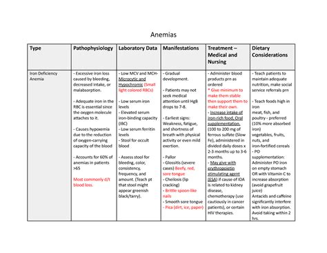 Anemia Worksheet - Anemias Type Pathophysiology Laboratory Data Manifestations Treatment ...