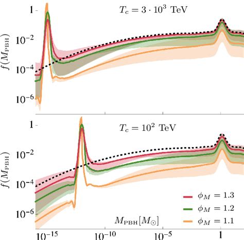 Figure 4 from Primordial black hole formation during a strongly coupled ...