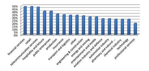 Economic crimes by sectors of national economy (self-elaboration based ...