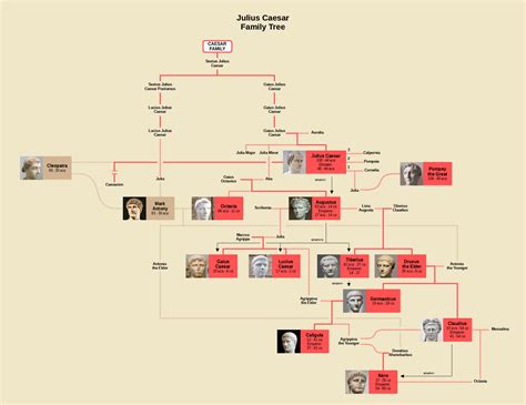 Julius Caesar Family Tree