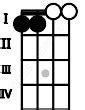 Amaj7/G# Ukulele Chord | 2 Ukulele Charts, and Intervals