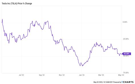 The Best EV Stocks to Buy to Dethrone Tesla in 2023 | InvestorPlace