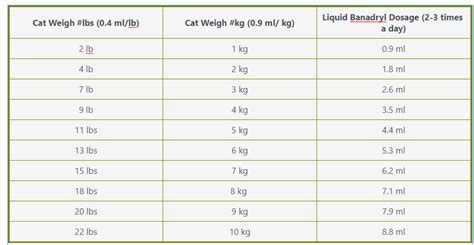 Benadryl For Cats Dosage Chart By Weight & Dose Calculator