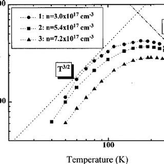 Temperature dependence of electron mobility of Si-doped GaN films where ...