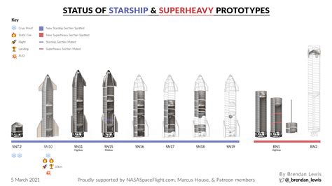 First to Orbit ? SpaceX Starship, Blue Origin New Glenn or ULA SLS ...