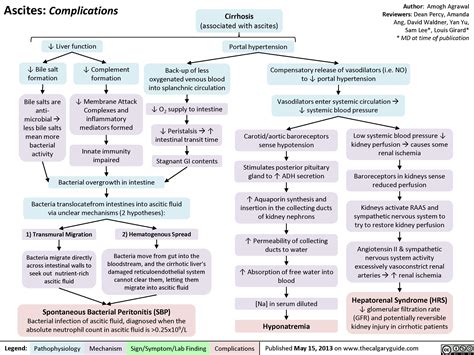 Ascites: Complications | Calgary Guide | Nursing school humor, Medical ...