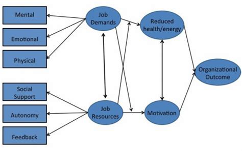 Job Demands Resource Model - Job Attitudes