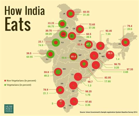 Vegetarian India A Myth? Survey Shows Over 70% Indians Eat Non-Veg, Telangana Tops List ...