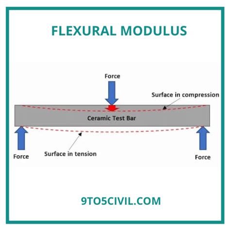 What Is Modulus of Rupture of Concrete? | What Is Modulus Rapture? | Standard Test | Methods of ...