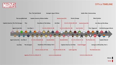 Marvel Cinematic Universe timeline | Marvel cinematic universe timeline ...