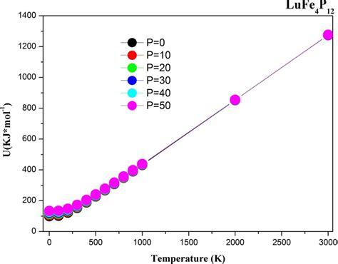 The variation of the internal energy as a function of temperature at... | Download Scientific ...