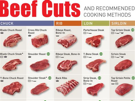 Beef Cuts Chart - Business Insider