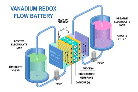 Vanadium Flow Batteries Revolutionise Energy Storage in Australia - BE&R Consulting