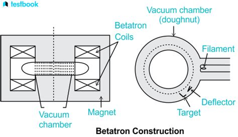 Betatron: Construction, Working, Principle Uses and Diagram.