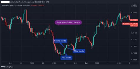 How to Trade the Three White Soldiers Pattern (in 2 Easy Ways)