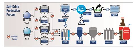 Process Flow Sheets Soft Drinks Production Process Fl - vrogue.co