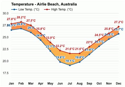 Yearly & Monthly weather - Airlie Beach, Australia